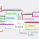 MindNode workspace